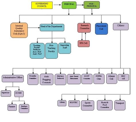 SMIT – ORGANOGRAM – Sri Muthukumaran Institute of Technology