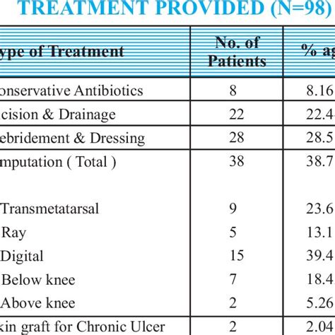 (PDF) Management of diabetic foot according to wagner's classification ...