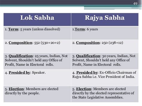 👍 Members in lok sabha and rajya sabha at present. Can the members of ...