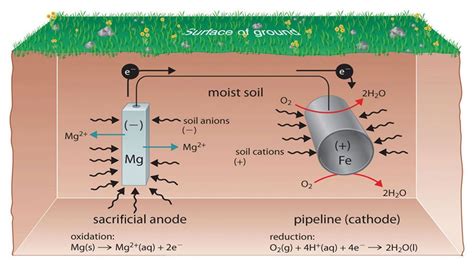 Cathodic Protection Diagram