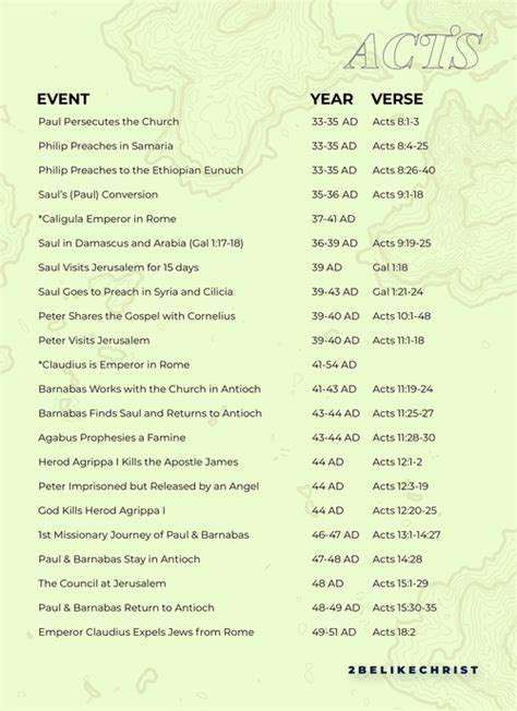 Timeline of the book of acts – Artofit