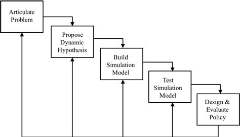 11 The system dynamics modeling process | Download Scientific Diagram