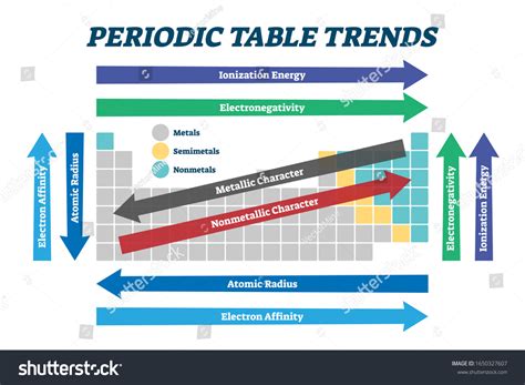 430 Periodic Table Trends Images, Stock Photos, 3D objects, & Vectors ...