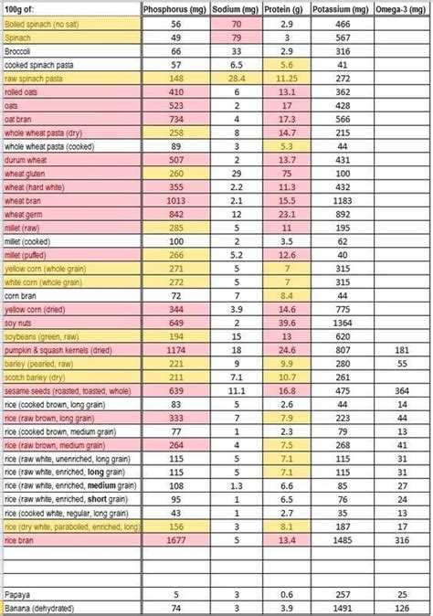 low phosphorus foods chart | Nutrition facts, calories in food, labels ...