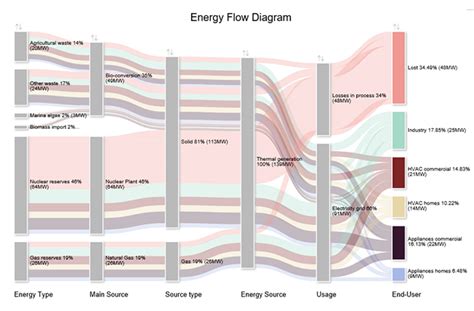 What is an Energy Flow Diagram & How to Create it?