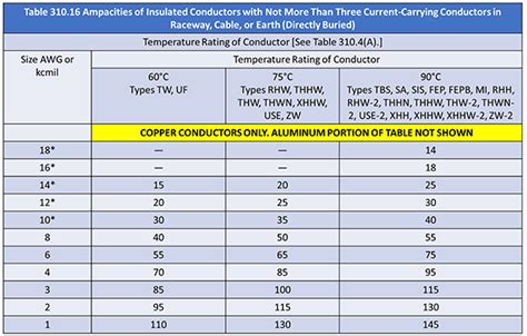 Ampacity Table 310.16.