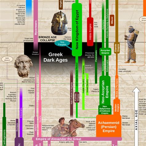 World History Timeline Poster | World History Charts