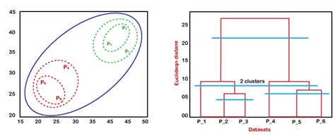 Hierarchical Clustering In Machine Learning