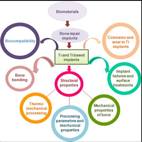 Biomaterials Applications. Abstract | by Vipin Eldhose | Medium