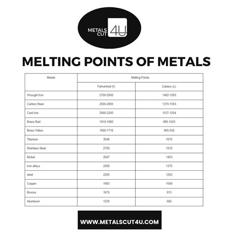 Melting Points of Metals