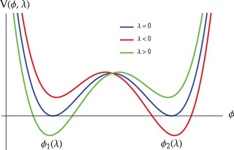 Schematic behavior of $V(\phi ,\lambda )$. The blue line corresponds to ...