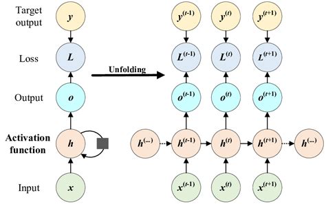 The architecture of RNN. | Download Scientific Diagram