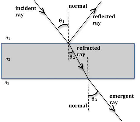 10 Difference Between Reflection And Refraction Of Light