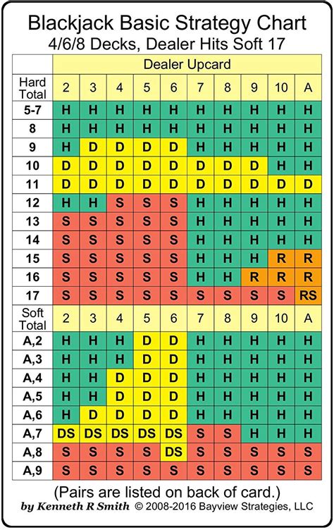 Printable Blackjack Strategy Card