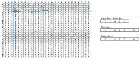 How much do you know about the Vigenère cipher?