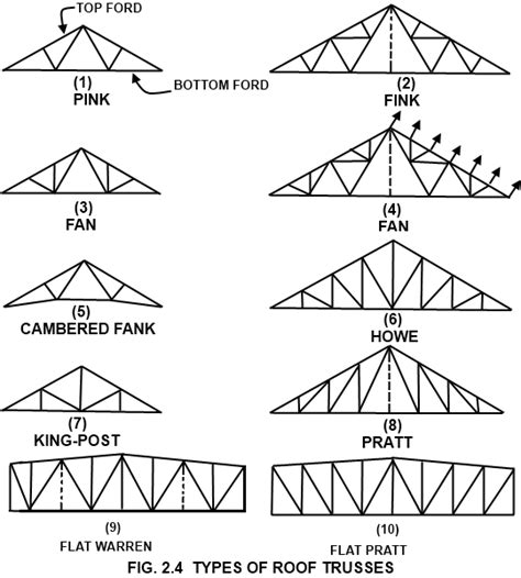 Types of Steel Structures - Tension Members, Compression Members ...