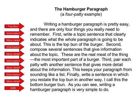 Writing the Hamburger Paragraph