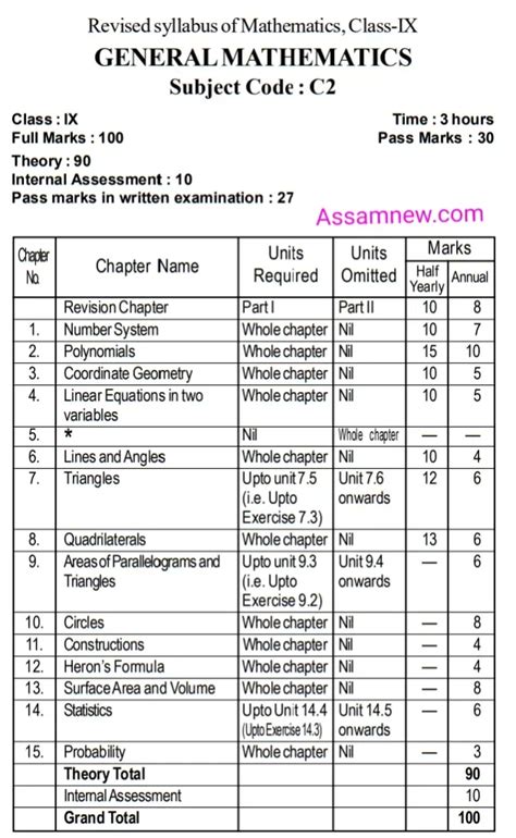 SEBA Class 9th Syllabus 2024 (PDF) - Half Yearly & Annual Exam