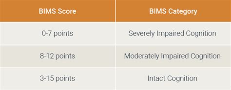 BIMS score explained - WellSky