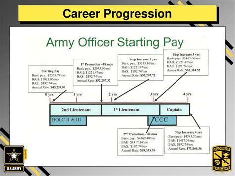 Army Career Progression Chart | Hot Sex Picture