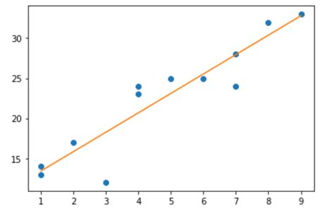 How to Create a Scatterplot with a Regression Line in Python - Statology