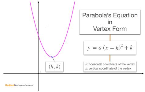 Properties And Equations For Parabolas