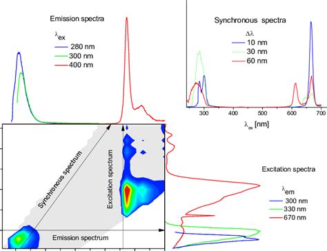 Different types of fluorescence spectra; fluorescence spectra of a ...