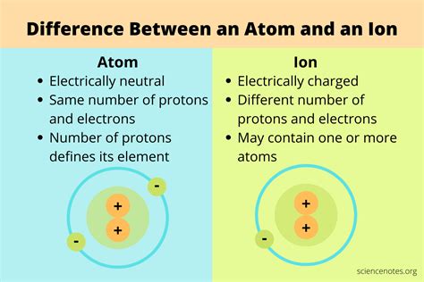 Atoms Vs Ions Worksheet – Englishworksheet.my.id