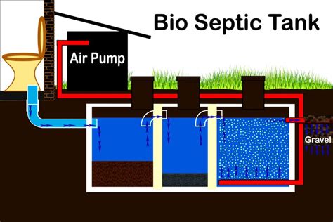 The Differences Between an Anaerobic and Aerobic Septic System