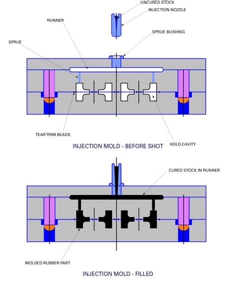 Rubber Compression and Injection Molding Process | Hebei Shida Seal ...