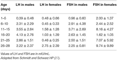 Normal Fsh Levels By Age Chart