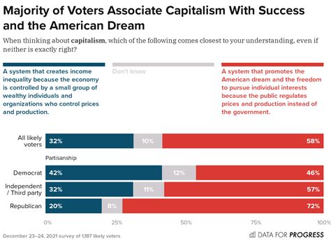 Democratic Socialism and Socialism Are Increasingly Salient Among Democrats