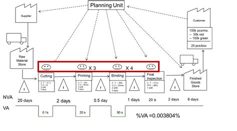 10 Easy Steps to Complete a Value Stream Map (VSM)