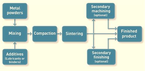 What is Powder Metallurgy?