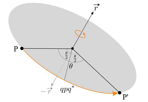 Quaternion to Rotation Matrix