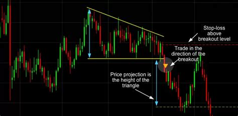 11 Most Essential Stock Chart Patterns for Trading | CMC Markets