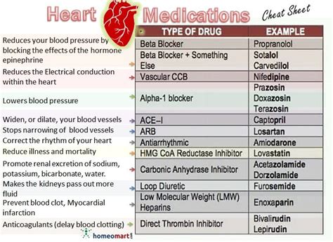 Know your Heart Medicines- Disease Remedy ready reference chart ...