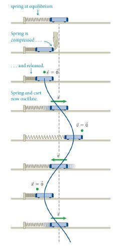 periodic motion - Overview, Structure, Properties & Uses