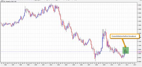 Canadian dollar exchange rate history chart and also forex sanjay saraf