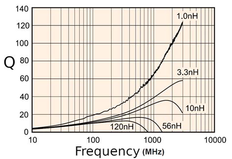 Q inductor - Spiral inductor Q factor, measure Q factor