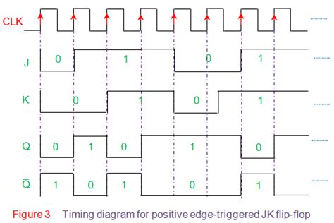 JK Flip Flop: What is it? (Truth Table & Timing Diagram) | Electrical4U