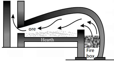 What is a Furnace ? Draw Reverberatory furnace and label its parts ...