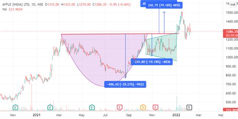 Cup and Handle Pattern - A Guide to Place Profitable Trades | Samco