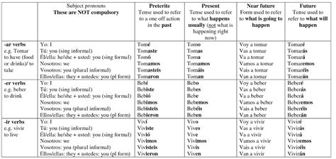 English//Spanish: -AR Verbs - polyglotism made simple