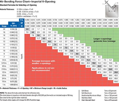 How Tonnage Impacts Press-Brake Bending | MetalForming Magazine Article