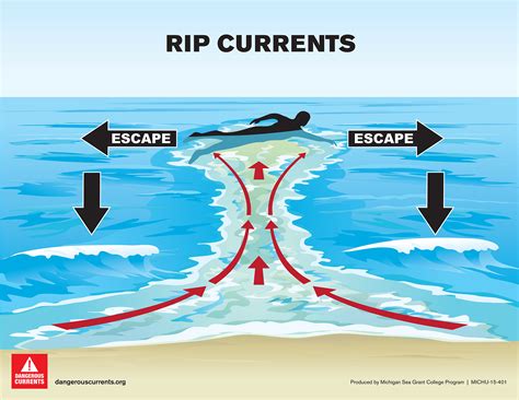 Brigantine Water Safety Tips, Dealing with Dangerous Rip Currents ...