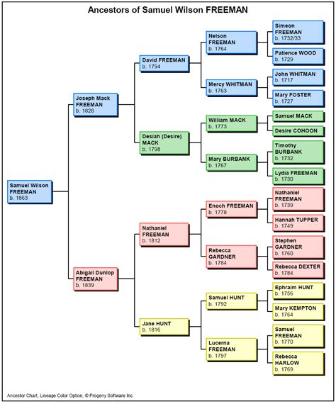 Ancestors - Sample Family Tree Charts