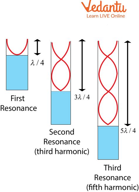 Sound Resonance Physics