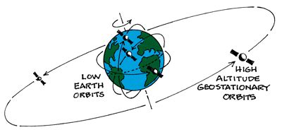 NOAA NESDIS Geostationary and Polar Orbiting Satellites - General ...