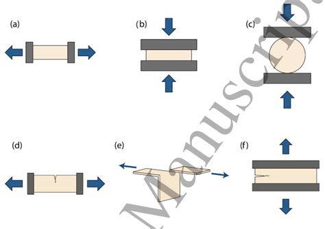 Experimental configurations for measurement of hydrogel strength and ...